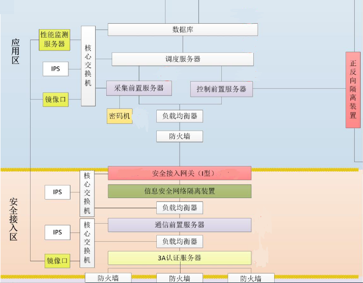 yl23411永利HEC-5510至强服务器平台在电力系统安全接入网关中的应用